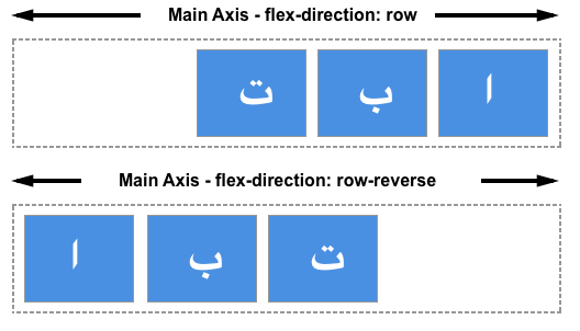 Flex-Container mit arabischen Buchstaben, die zeigen, wie Zeilen von der rechten Seite beginnen und row-reverse von der linken Seite.