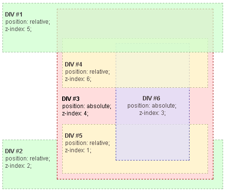 Beispiel für Stacking-Regeln, die mit z-index geändert werden