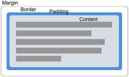 Das Box Model besteht aus Margin-, Border-, Padding- und Content-Boxen.