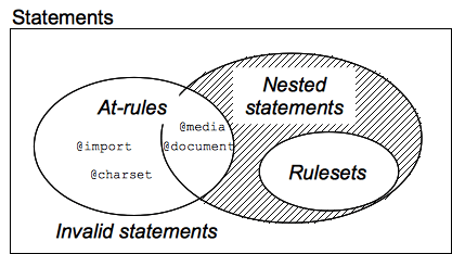 css syntax - statements Venn diag.png