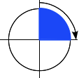 Ein Diagramm zeigt eine rechtsläufige 90-Grad-Drehung entlang eines Kreises durch Bewegung vom oberen Punkt zum rechten Punkt.