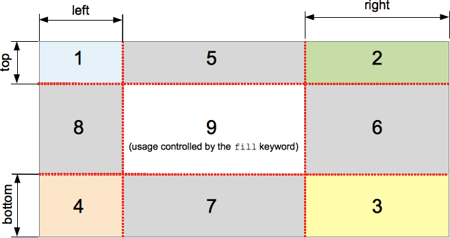 Die neun Bereiche, die durch die Eigenschaften border-image oder border-image-slice definiert werden