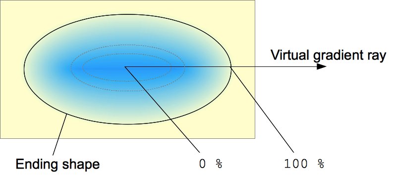 Grafische Erklärung radialer Verläufe: Der virtuelle Strahl verläuft horizontal vom Mittelpunkt aus. Der elliptische Verlauf und daher die Endform haben das gleiche Seitenverhältnis wie die Box, auf der er deklariert ist.