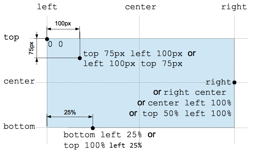 Raster zeigt die Platzierung verschiedener Werte. 0 0 ist die obere linke Ecke. Die vier Werte, right, right center, center left 100%, und top 50% left 100%, sind alle gleichwertig und befinden sich an der rechten Kante in der Mitte vertikal. Die beiden Werte, top 75px left 100px und left 100px top 75px, sind identisch. Bottom left 25% ist dasselbe wie top 100% left 25%.