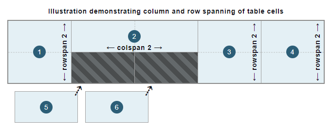 Illustration, die das Spannen von Spalten- und Zeilen-Tabelenzellen zeigt: Zellen 1, 3 und 4 erstrecken sich über zwei Zeilen; Zelle 2 erstreckt sich über zwei Spalten; Zellen 5 und 6 passen in die verfügbaren Zellen, die die zweite und dritte Spalte in der zweiten Zeile bilden