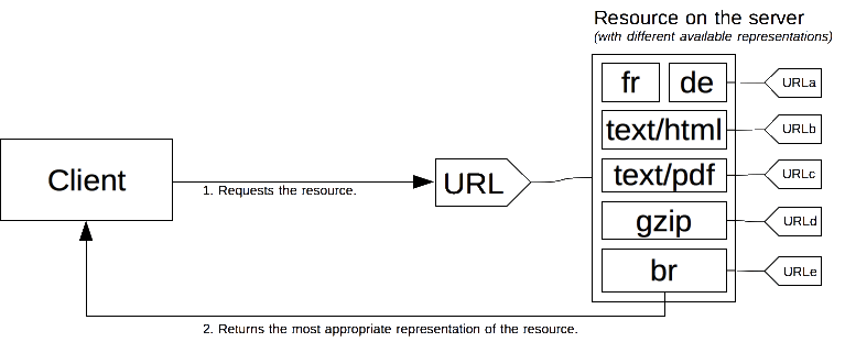 Ein Client, der eine URL anfordert. Der Server hat mehrere Ressourcen, die durch die URL repräsentiert werden, und sendet basierend auf der Anforderung geeigneten Inhalt zurück.