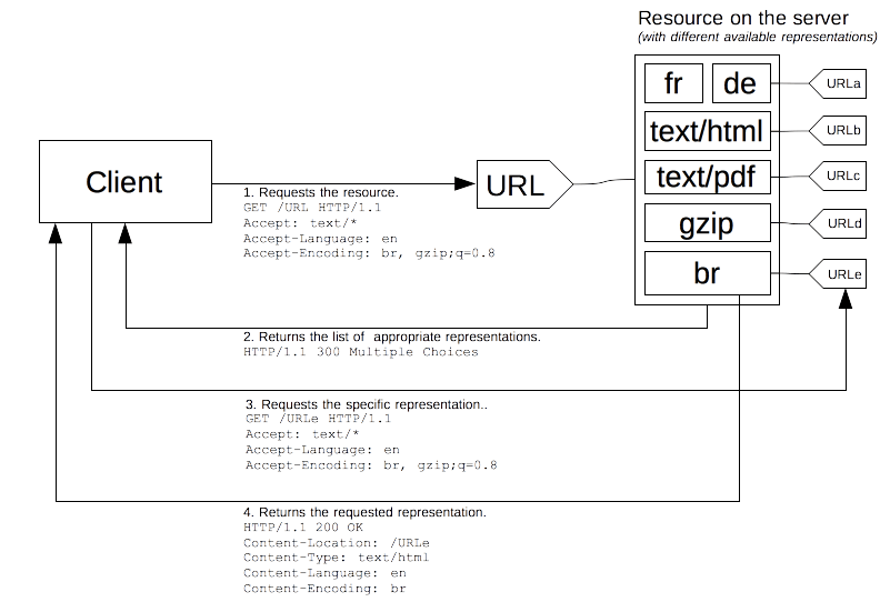 Ein Client, der eine URL mit Headern anfordert, die eine Präferenz für Inhaltstypen angeben. Der Server hat mehrere Ressourcen, die durch die URL dargestellt werden, und sendet mehrere Antworten zurück, sodass der Client einen Text mit einem bevorzugten Kompressionsalgorithmus auswählen kann.