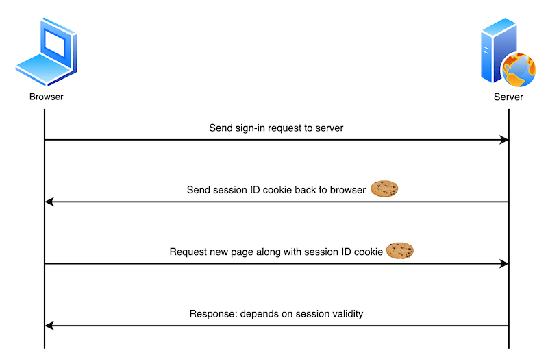 Visuelle Darstellung der obigen Beschreibung des Anmeldesystems