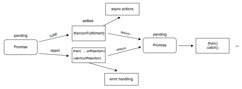 Flussdiagramm, das zeigt, wie der Promise-Zustand zwischen ausstehend, erfüllt und abgelehnt über then/catch-Handler wechselt. Ein ausstehendes Promise kann entweder erfüllt oder abgelehnt werden. Wenn erfüllt, wird der "on fulfillment"-Handler oder der erste Parameter der then()-Methode ausgeführt und weitere asynchrone Aktionen werden durchgeführt. Wenn abgelehnt, wird der Fehler-Handler, entweder als zweiter Parameter der then()-Methode oder als einziger Parameter der catch()-Methode übergeben, ausgeführt.