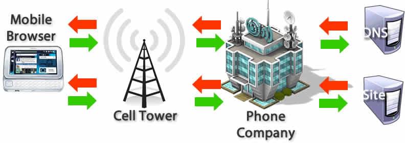 Mobile Anfragen gehen zuerst zum Sendemast und dann zu einem zentralen Computer des Telefonunternehmens, bevor sie in das Internet gesendet werden