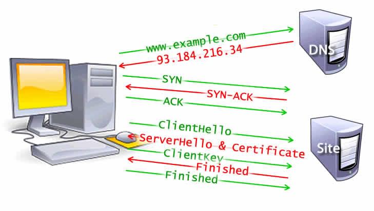 Die DNS-Abfrage, der TCP-Handshake und 5 Schritte des TLS-Handshakes, einschließlich Client Hello, Server Hello und Zertifikat, Client Key und abgeschlossen für sowohl Server als auch Client.