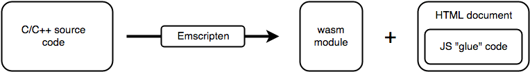 Diagramm: Emscripten kompiliert C/C++-Quellcode in ein Wasm-Modul, ein HTML-Dokument zusammen mit dem JavaScript-Klebstoffcode.