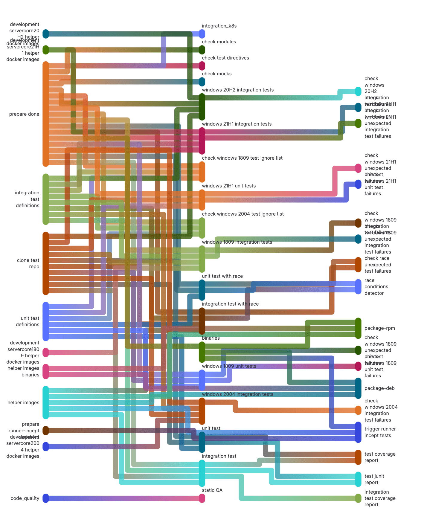 Depiction of a Directed Acyclic Graph pipeline with numerous crisscross colored lines connecting two horizontal ends.