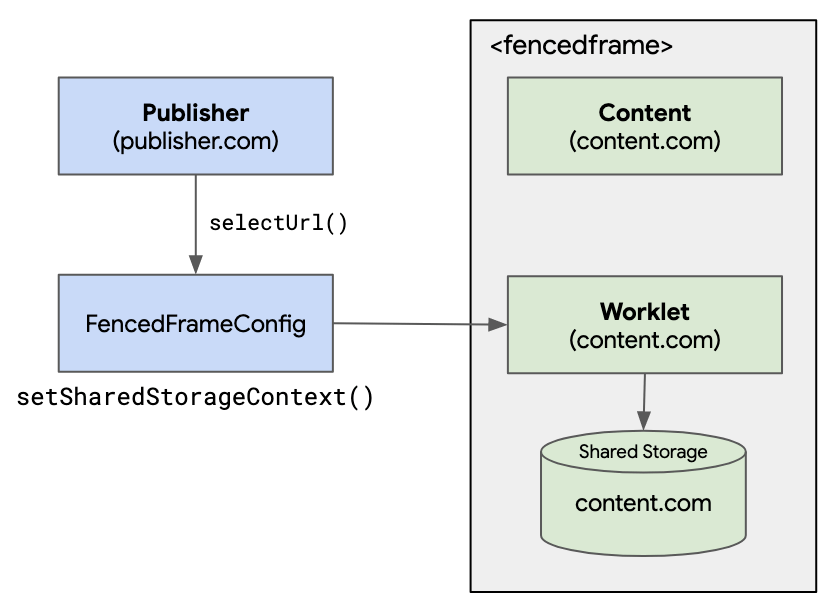 A publisher created a FencedFrameConfig using selectURL, which can set contextual data using setSharedStorageContext that will then be available in a shared storage worklet