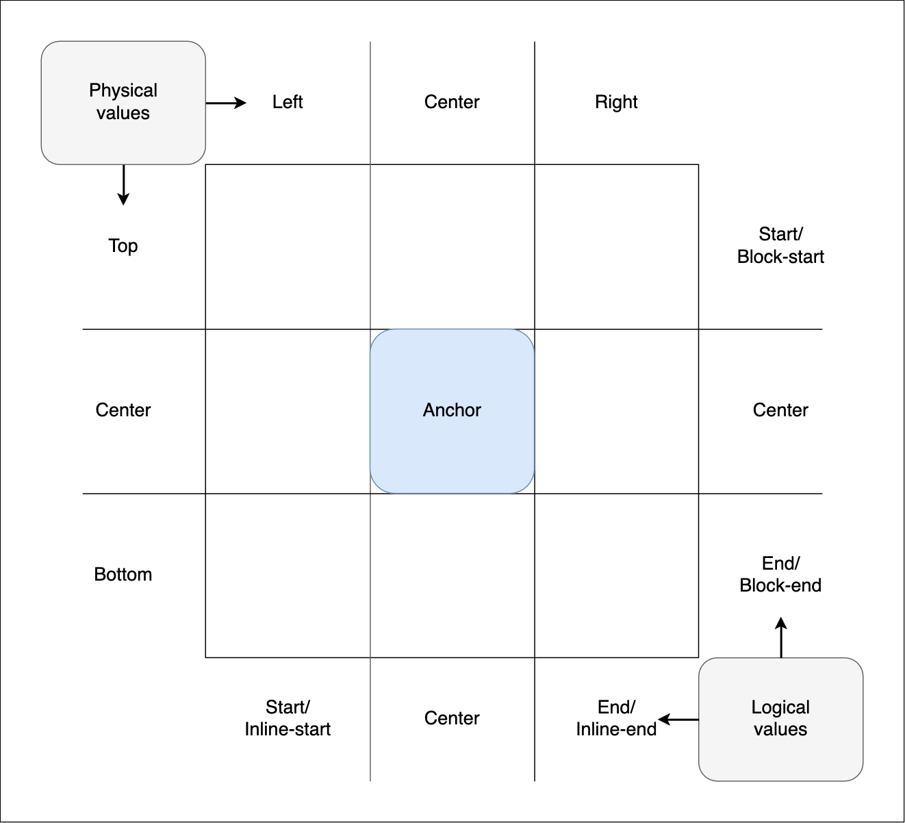 The inset-area grid, as described below