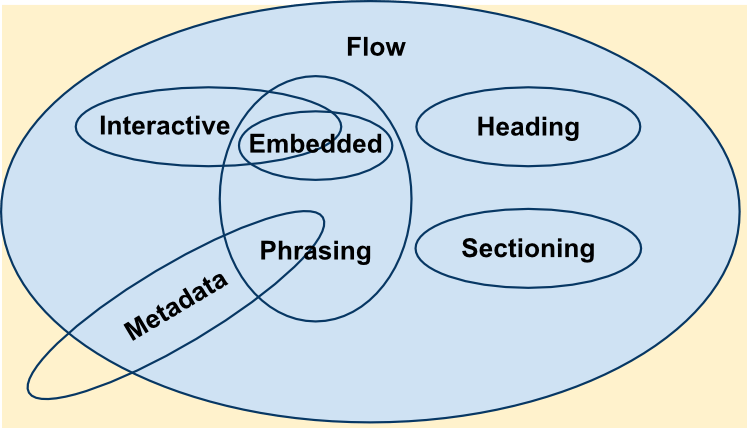 A Venn diagram showing how the various content categories interrelate. The following sections explain these relationships in text.