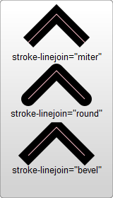 The stroke-linejoin attribute changes the look at the point where two lines join, with miter created an angled join, round rounding the corner, and bevel creating a beveled edge, flattening the corner.