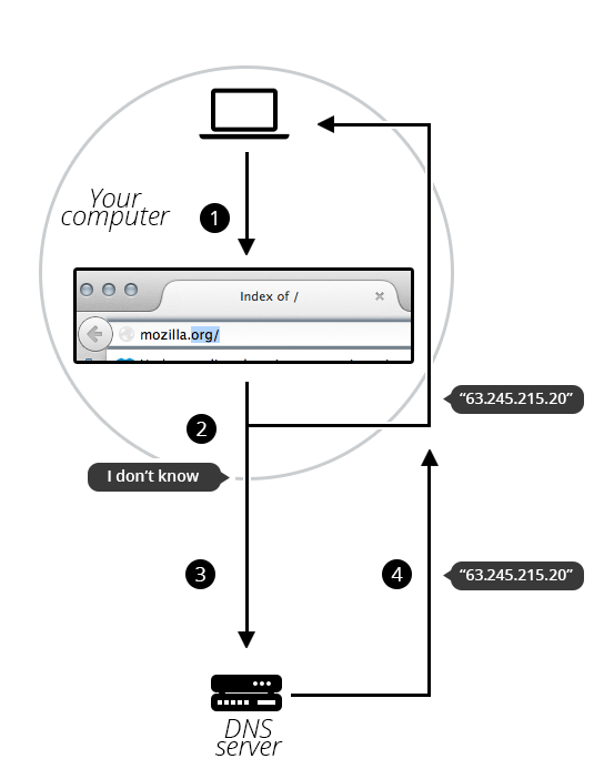 Explicación de los pasos necesarios para obtener el resultado de una solicitud DNS