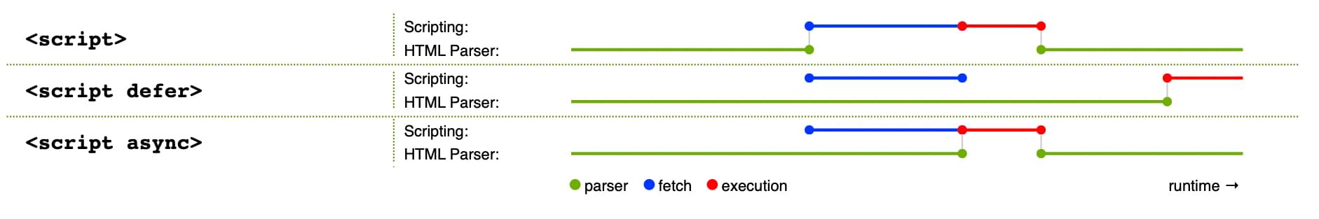 Cómo funcionan los tres métodos de carga de scripts: el método predeterminado bloquea el análisis mientras se obtiene y ejecuta el JavaScript. Con async, el análisis se pausa solo para la ejecución. Con defer, el análisis no se pausa, pero la ejecución solo ocurre después de que todo lo demás se haya analizado.