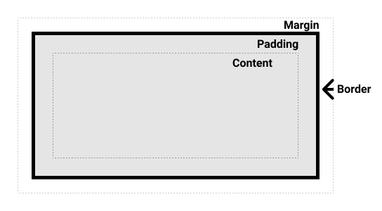 Diagramme du modèle de boîte