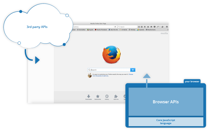 Une capture d'écran d'un navigateur ouvert sur la page d'accueil de Firefox. Il existe des API natives, construites dans le navigateur et disponibles par défaut. Il existe aussi des API tierces qui ne sont pas intégrées dans le navigateur et pour lesquelles il faut récupérer le code par ailleurs pour les utiliser.
