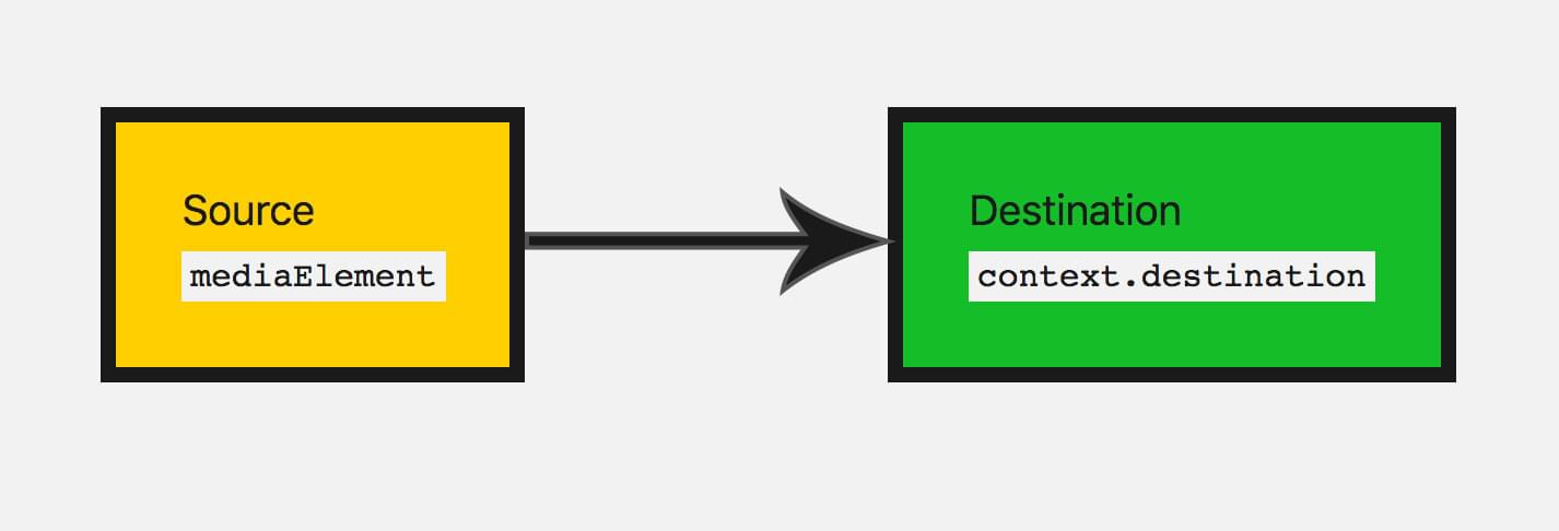 Un graphe audio avec un élément audio source connecté à la destination par défaut