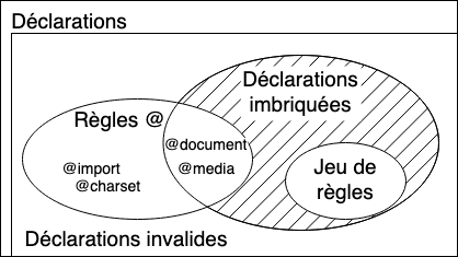 css syntax - statements Venn diag.png