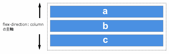 コンテナーの幅いっぱいに 3 つのフレックスアイテムが配置され、他のアイテムの下にコード順に表示されます。フレックスディレクティブは段組みに設定します。主軸は垂直、つまり上から下へ。