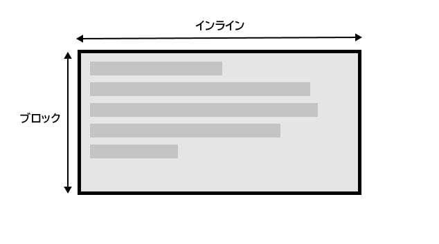 横書きモードのブロック軸とインライン軸を示します。