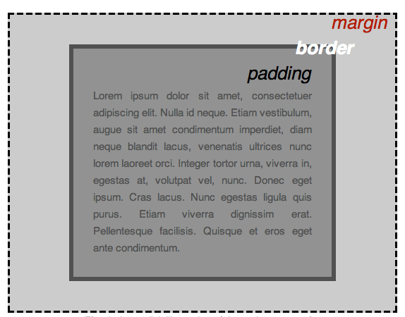 3 つのボックスがお互いの内側に配置されています。外側から内側に向かって、 margin, border, padding と書かれています。