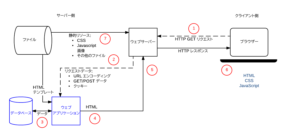 サーバーサイドプログラミングを使用してデータベースから情報を取得し、テンプレートから HTML を構築するウェブサーバーの簡略図です。これは、クライアント・サーバーの概要にあるものと同じ図です。