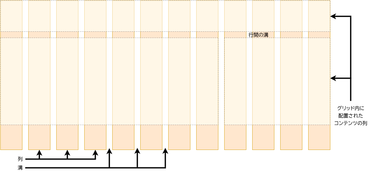 行、列、溝とラベル付けされた部分を持つ CSS グリッド。行はグリッドの水平方向の区分で、段組みはグリッドの垂直方向の区分です。 2 つの行の間の空間は「行の溝」と呼ばれ、 2 つの列の間の空間は「列の溝」と呼ばれます。