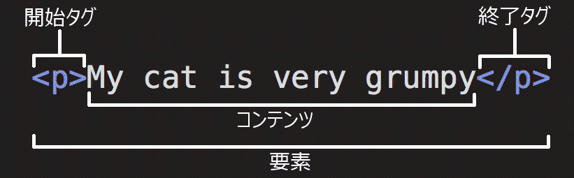開始タグ、 'my cat is very grumpy' と読めるコンテンツ、終了タグがある段落要素