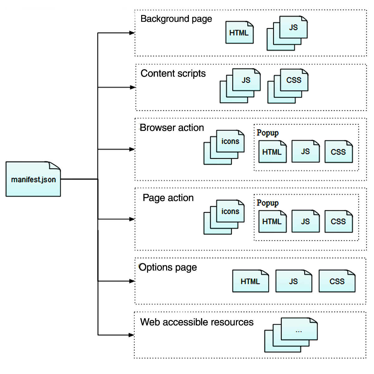 ウェブ拡張機能の構成要素。manifest.JSON は、すべての拡張機能で存在する必要があります。これは、バックグラウンドページ、コンテンツスクリプト、ブラウザーアクション、ページアクション、オプションページ、およびウェブアクセス可能リソースへのポインターを提供します。バックグラウンドページは HTML と JS で構成されます。コンテンツスクリプトは、 JS と CSS から構成されています。ユーザーがアイコンをクリックすることでブラウザーアクションとページアクションが発生し、その結果表示されるポップアップが HTML、CSS、JS で構成されています。オプションページは、HTML、CSS、JS で構成されます。