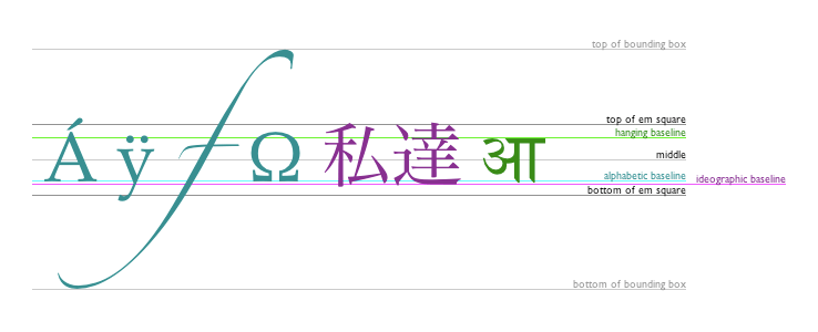 em 矩形の上端はフォントのグリフの上端にほぼ一致し、 hanging baseline は 906 のようないくつかのグリフが固定されているところ、 middle は em 矩形の上端と下端の中間、alphabetic baseline は Á, ÿ, f, Ω などの文字が固定されているところ、ideographic baseline は私や達などのグリフが固定され、em 矩形の底はフォント中のグリフの底にほぼ一致しているところです。グリフが em 矩形の外まで伸びているため、バウンディングボックスの上端と下端はこれらのベースラインから遠く離れていることがあります。