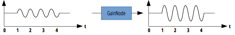 GainNode が出力のゲインを上げています。