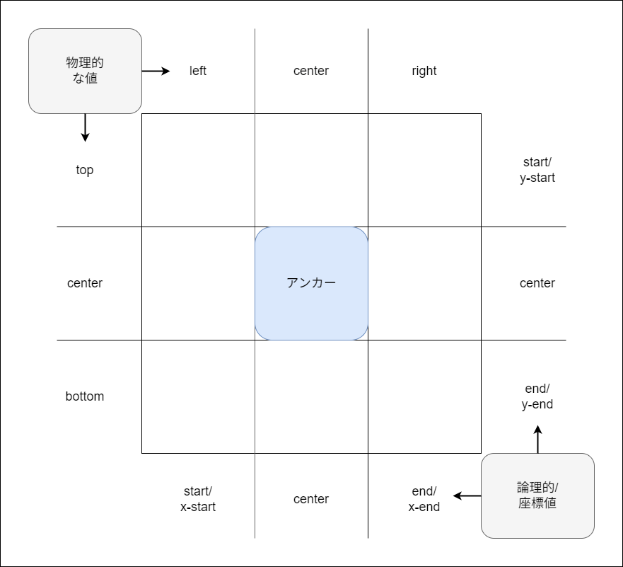 position-area grid グリッドは下記のとおりです