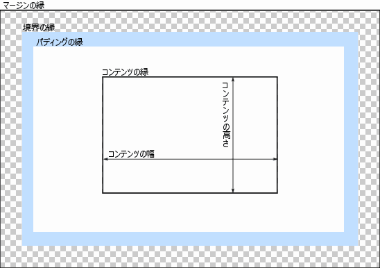 CSS ボックスモデル