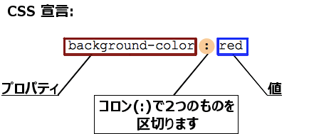 CSS の構文 - declaration.png