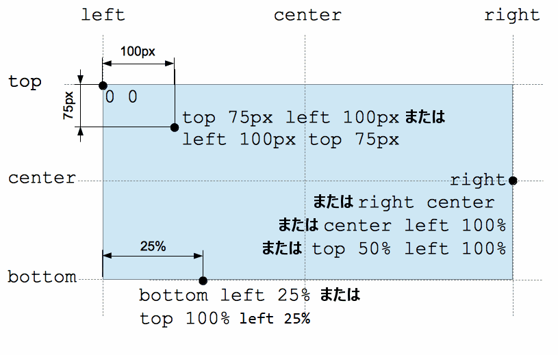 様々な値の配置を示すグリッド。 0 0 は左上の角。 4 つの値、right、right center、center left 100%、top 50% left 100% はすべて等価で、縦方向中央の右端にあります。 top 75px left 100px と left 100px top 75px の 2 つの値は同じです。 bottom left 25% は top 100% left 25% と同じです。