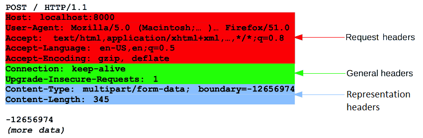 HTTP リクエストのヘッダーの例