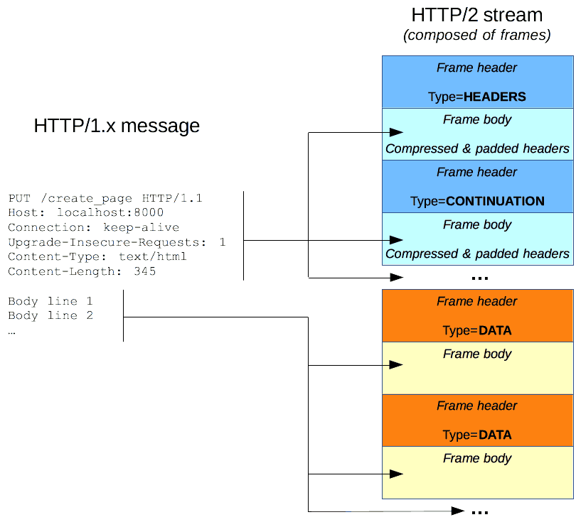 HTTP/2는 HTTP 메시지를 프레임(단일 스트림의 일부)으로 분할하도록 수정하면 더 많은 최적화를 할 수 있습니다