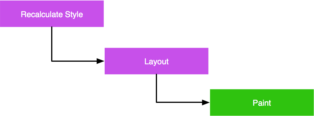 CSS 렌더링 워터폴의 흐름도입니다. 순서는 스타일 재계산, 레이아웃, 페인트입니다.