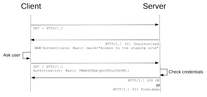 A sequence diagram illustrating HTTP messages between a client and a server lifeline.