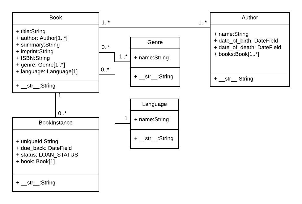 LocalLibrary Model UML - v3