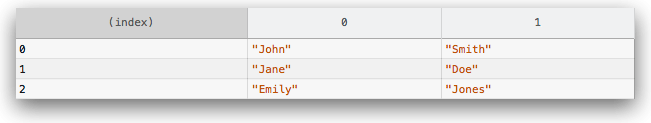 Table displaying array of arrays