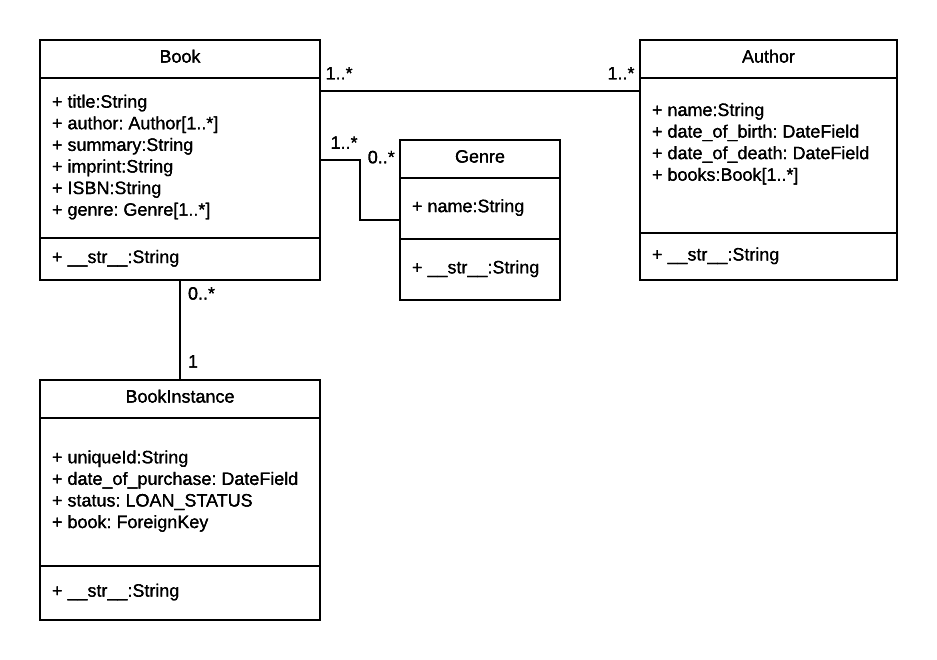 LocalLibrary Model UML - v3