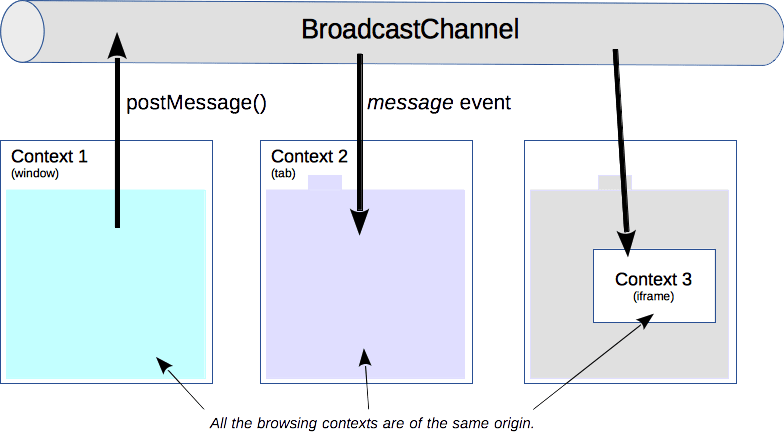 Broadcast Channel API 的原理