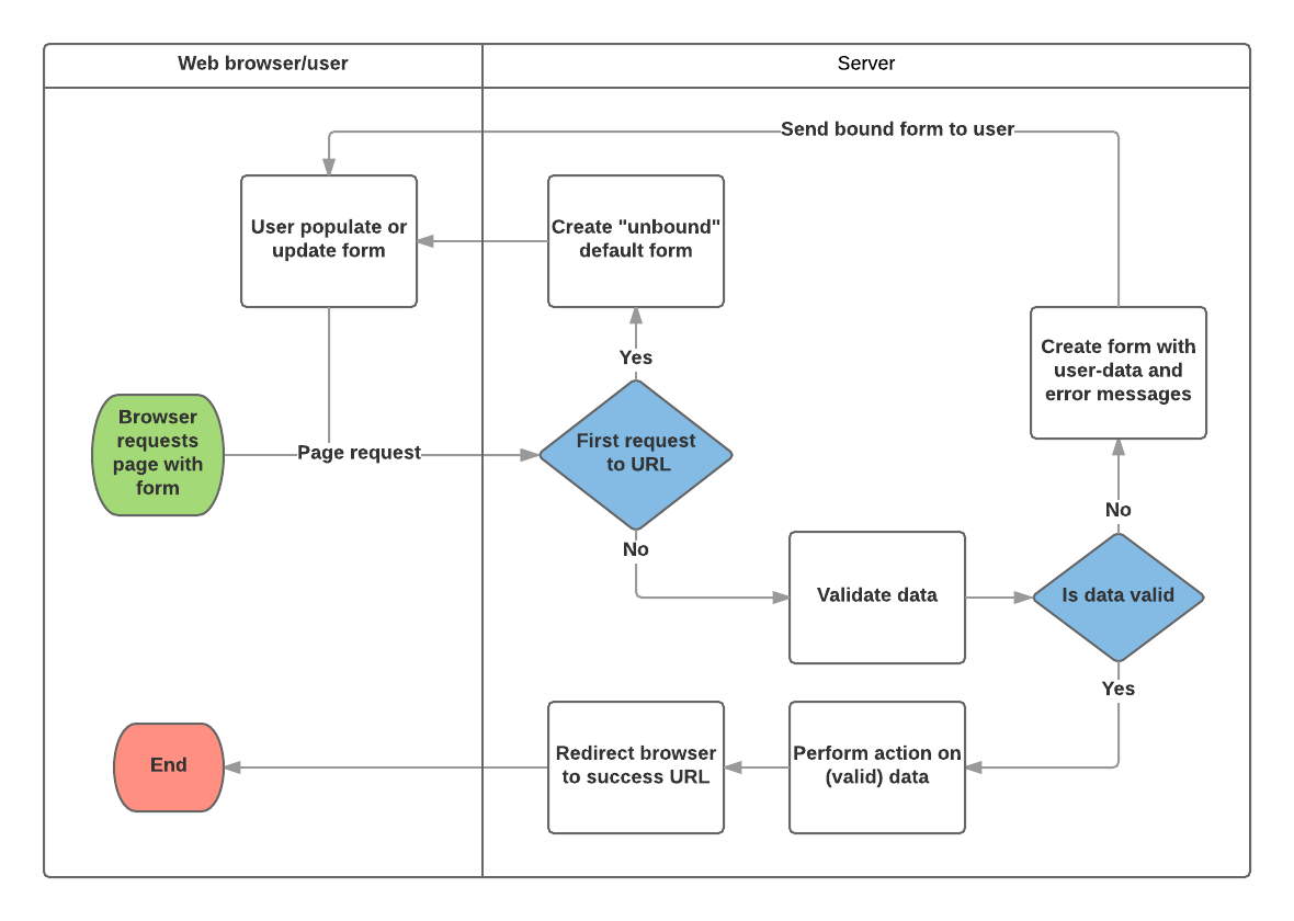 Updated form handling process doc.